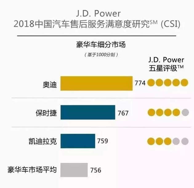 奧迪和福特分獲頭名，2018JD.Power售后滿意度出爐
